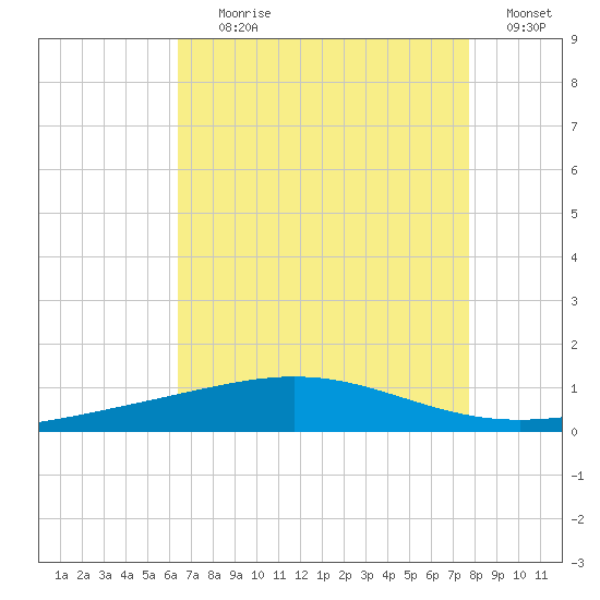 Grand Isle tide chart for Tuesday, August 10, 2021