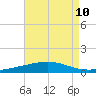 Grand Isle tide chart for Tuesday, August 10, 2021