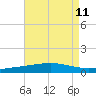 Grand Isle tide chart for Wednesday, August 11, 2021