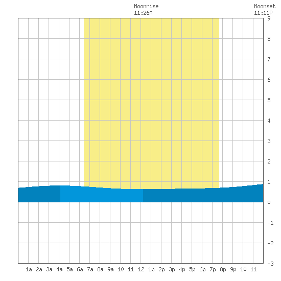 Grand Isle tide chart for Friday, August 13, 2021