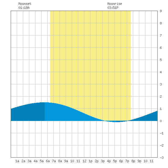 Grand Isle tide chart for Tuesday, August 17, 2021