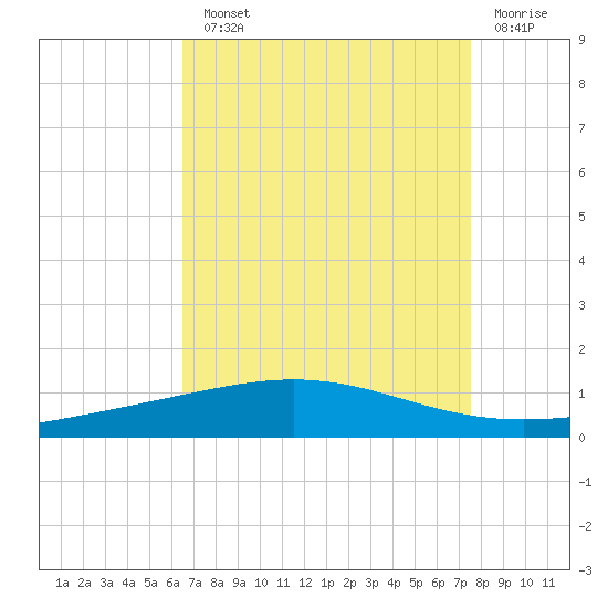 Grand Isle tide chart for Monday, August 23, 2021
