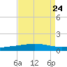 Grand Isle tide chart for Tuesday, August 24, 2021