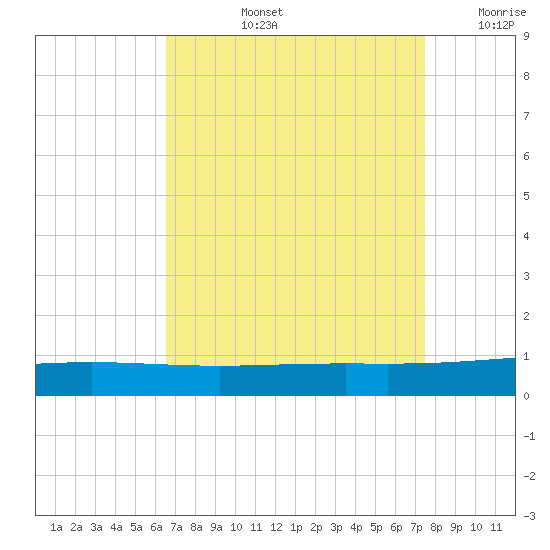 Grand Isle tide chart for Thursday, August 26, 2021