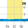 Grand Isle tide chart for Thursday, August 26, 2021