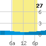 Grand Isle tide chart for Friday, August 27, 2021