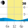 Grand Isle tide chart for Monday, August 30, 2021