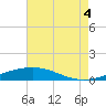 Grand Isle tide chart for Wednesday, August 4, 2021