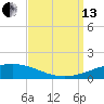 Grand Isle tide chart for Monday, September 13, 2021