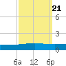 Grand Isle tide chart for Tuesday, September 21, 2021