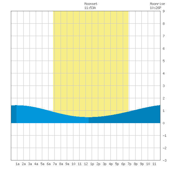 Grand Isle tide chart for Sunday, September 26, 2021