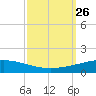 Grand Isle tide chart for Sunday, September 26, 2021