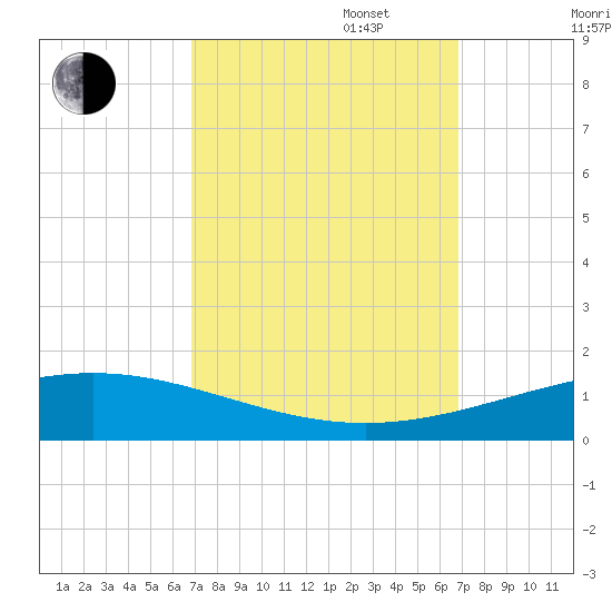 Grand Isle tide chart for Tuesday, September 28, 2021