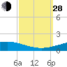 Grand Isle tide chart for Tuesday, September 28, 2021
