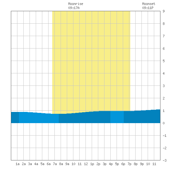 Grand Isle tide chart for Thursday, September 9, 2021