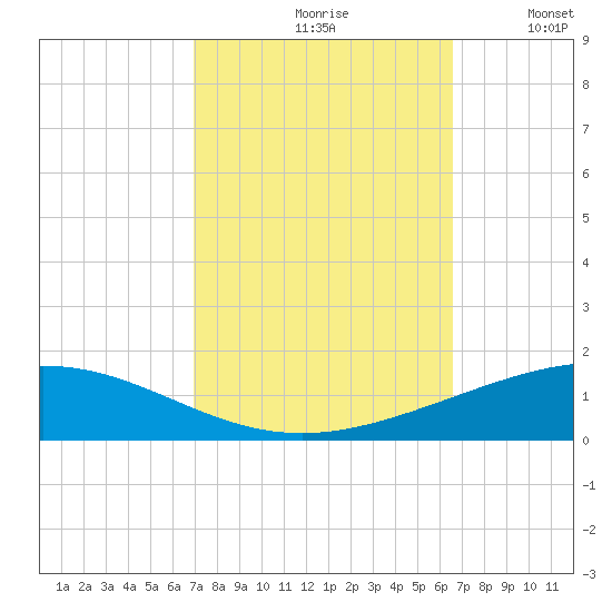 Grand Isle tide chart for Sunday, October 10, 2021