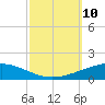 Grand Isle tide chart for Sunday, October 10, 2021