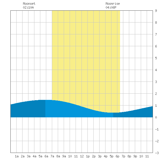 Grand Isle tide chart for Friday, October 15, 2021