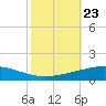 Grand Isle tide chart for Saturday, October 23, 2021