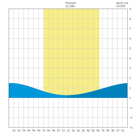 Grand Isle tide chart for Monday, October 25, 2021