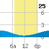 Grand Isle tide chart for Monday, October 25, 2021