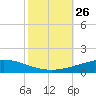 Grand Isle tide chart for Tuesday, October 26, 2021