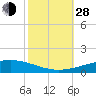 Grand Isle tide chart for Thursday, October 28, 2021