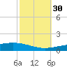 Grand Isle tide chart for Saturday, October 30, 2021