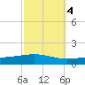 Grand Isle tide chart for Monday, October 4, 2021