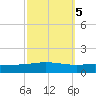 Grand Isle tide chart for Tuesday, October 5, 2021