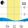 Grand Isle tide chart for Thursday, November 11, 2021