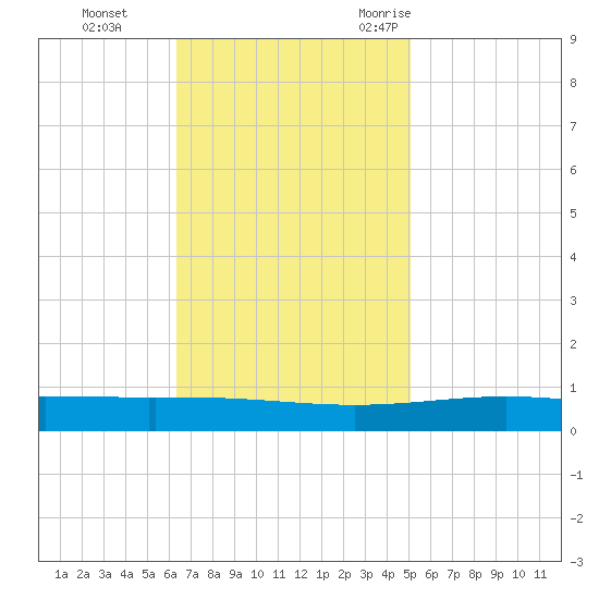 Grand Isle tide chart for Sunday, November 14, 2021