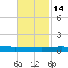 Grand Isle tide chart for Sunday, November 14, 2021