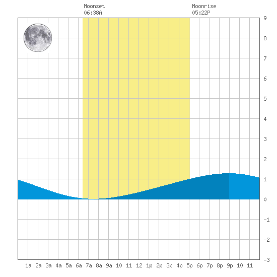Grand Isle tide chart for Friday, November 19, 2021