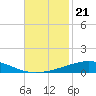 Grand Isle tide chart for Sunday, November 21, 2021