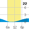 Grand Isle tide chart for Monday, November 22, 2021