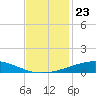 Grand Isle tide chart for Tuesday, November 23, 2021