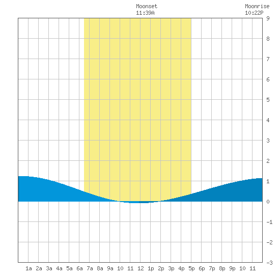Grand Isle tide chart for Thursday, November 25, 2021