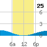 Grand Isle tide chart for Thursday, November 25, 2021
