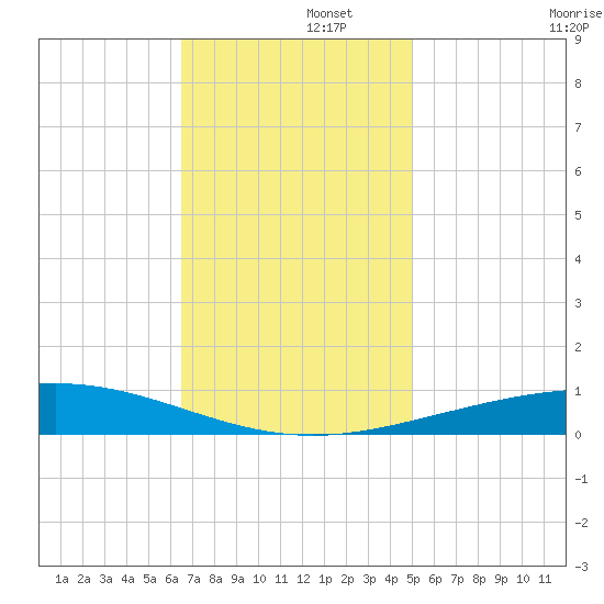 Grand Isle tide chart for Friday, November 26, 2021