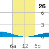 Grand Isle tide chart for Friday, November 26, 2021