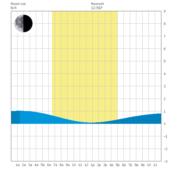 Grand Isle tide chart for Saturday, November 27, 2021