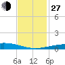 Grand Isle tide chart for Saturday, November 27, 2021