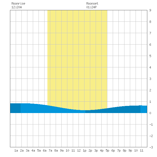 Grand Isle tide chart for Sunday, November 28, 2021