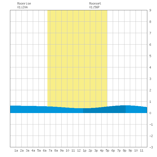 Grand Isle tide chart for Monday, November 29, 2021