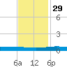 Grand Isle tide chart for Monday, November 29, 2021