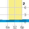Grand Isle tide chart for Tuesday, November 2, 2021