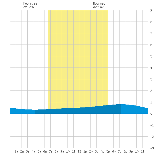 Grand Isle tide chart for Tuesday, November 30, 2021