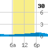 Grand Isle tide chart for Tuesday, November 30, 2021