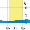 Grand Isle tide chart for Wednesday, November 3, 2021